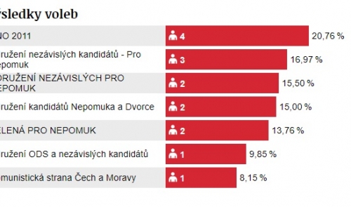 Výsledky komunálních voleb v Nepomuku
